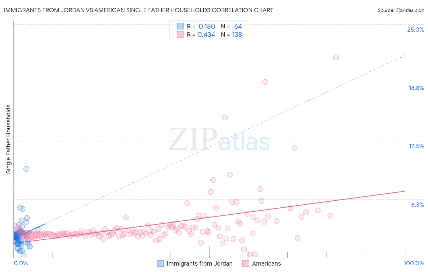 Immigrants from Jordan vs American Single Father Households