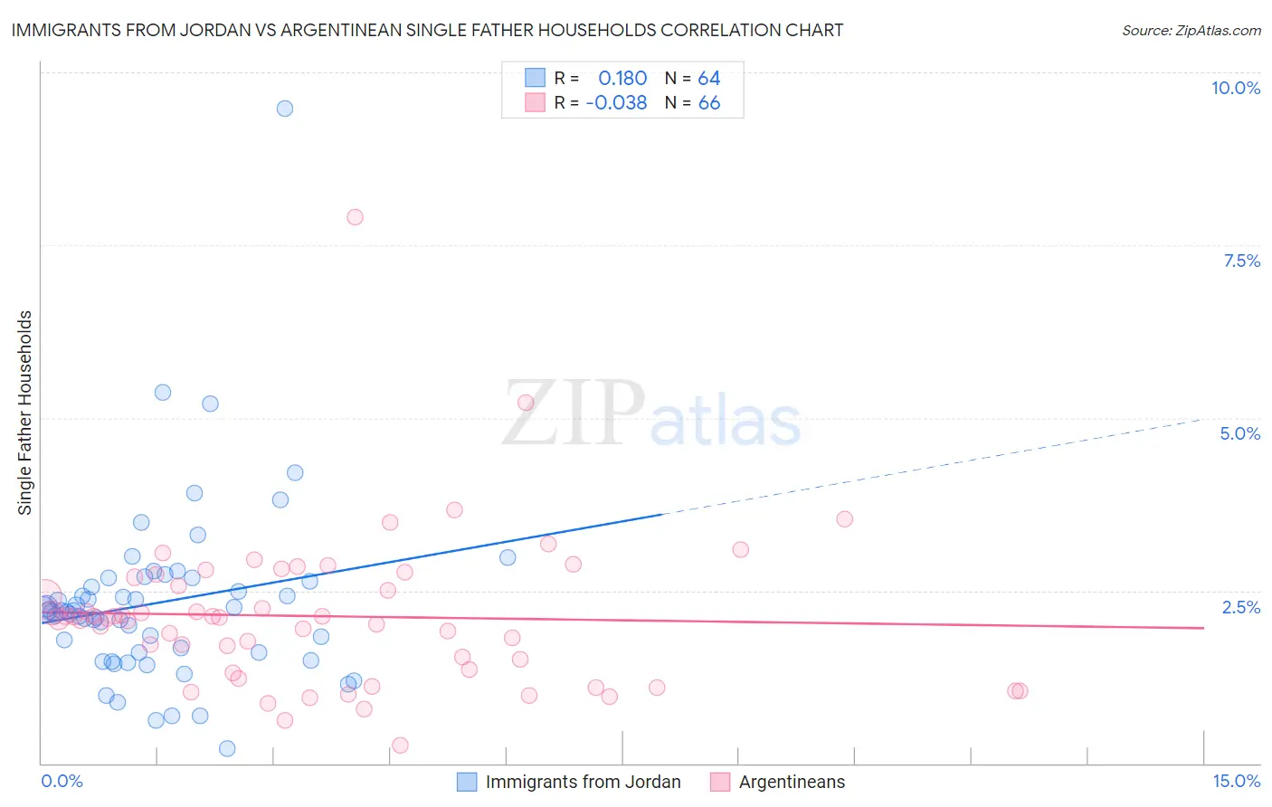 Immigrants from Jordan vs Argentinean Single Father Households