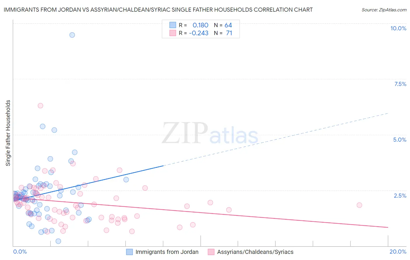 Immigrants from Jordan vs Assyrian/Chaldean/Syriac Single Father Households