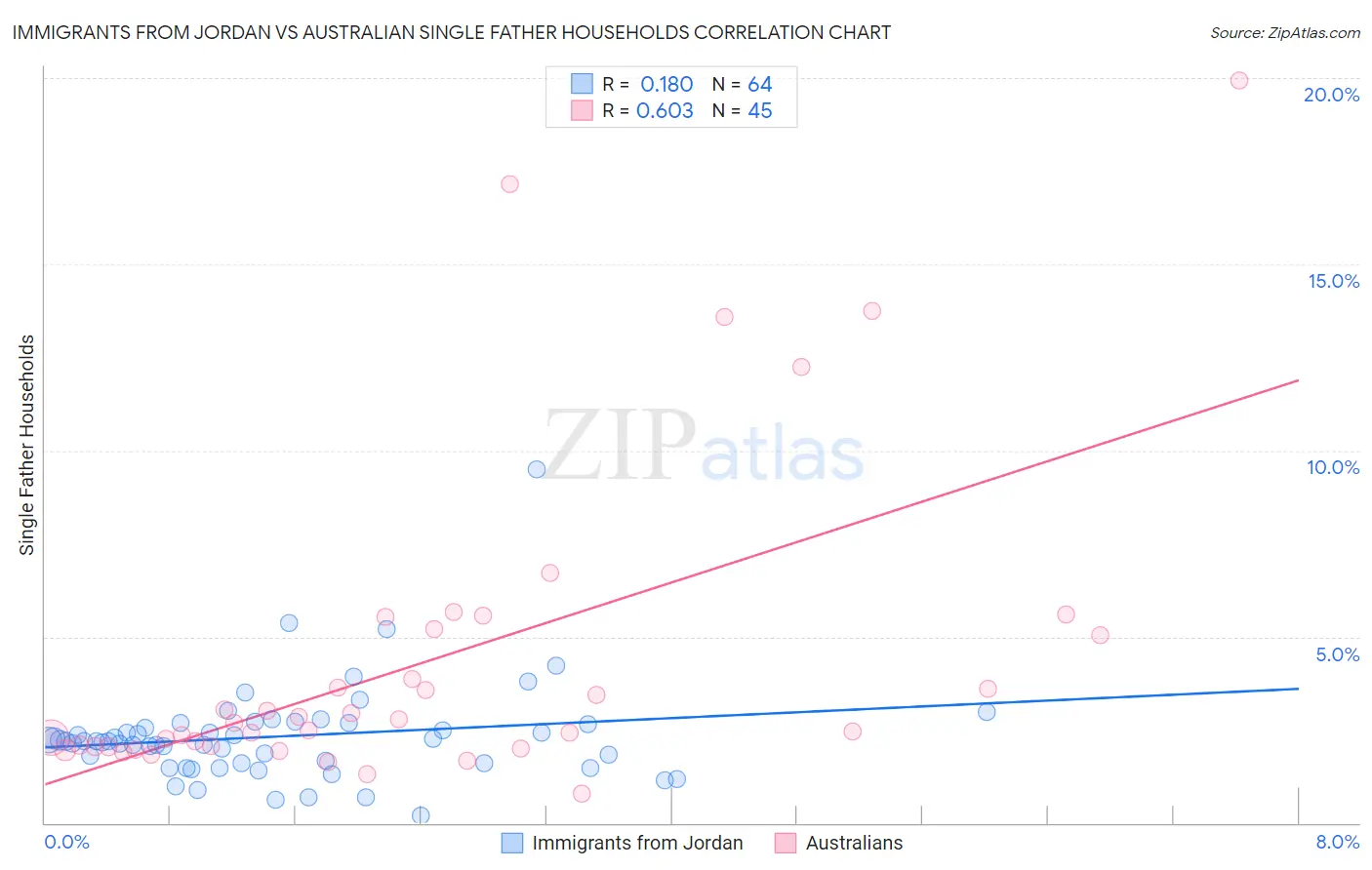 Immigrants from Jordan vs Australian Single Father Households