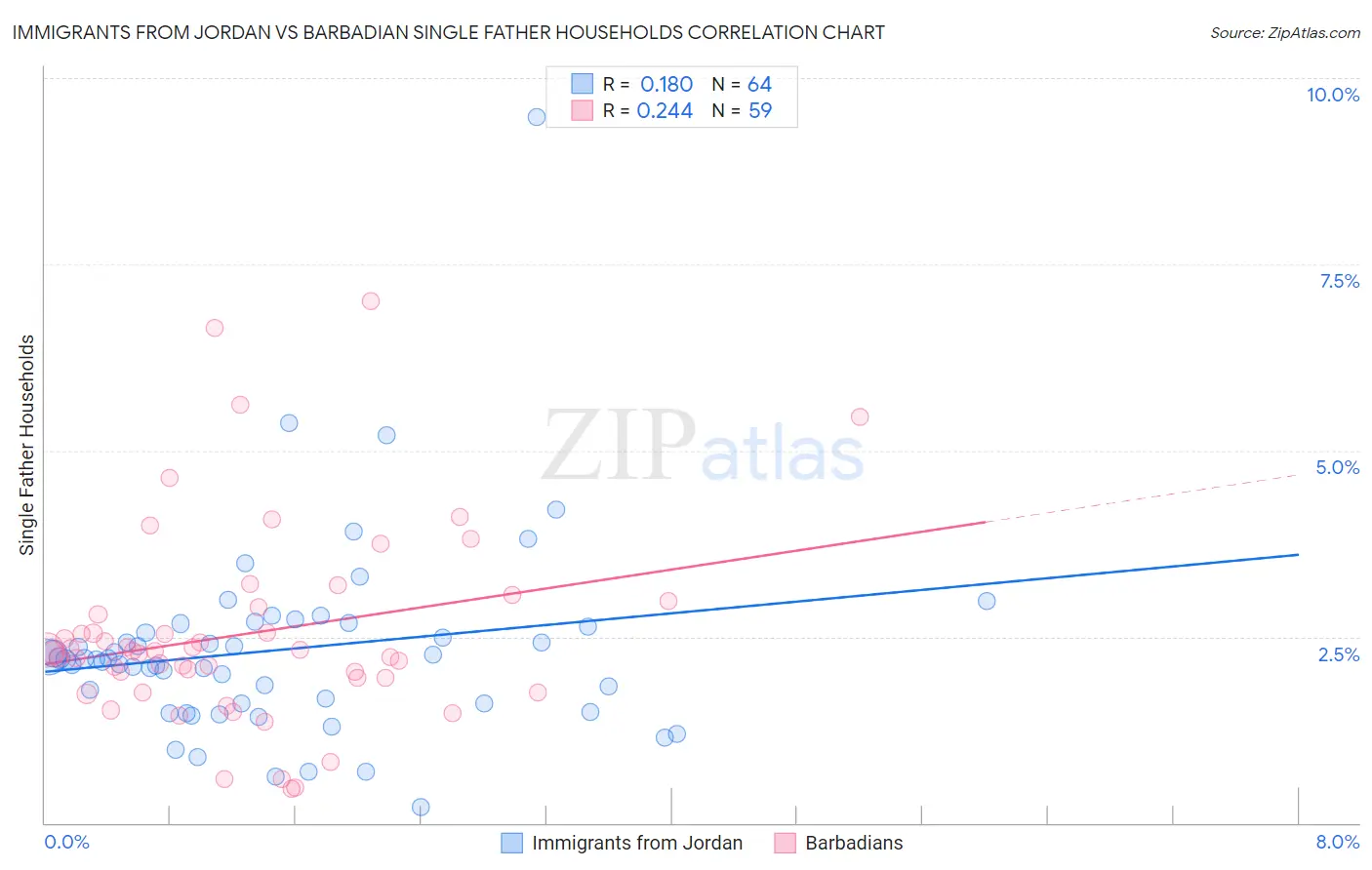 Immigrants from Jordan vs Barbadian Single Father Households