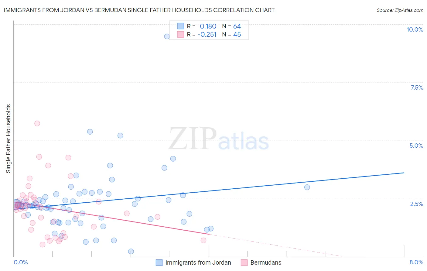 Immigrants from Jordan vs Bermudan Single Father Households