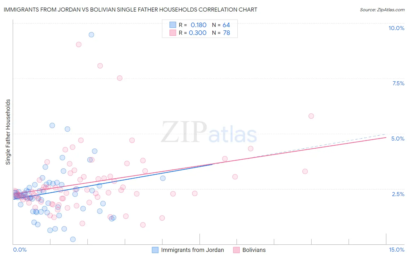 Immigrants from Jordan vs Bolivian Single Father Households