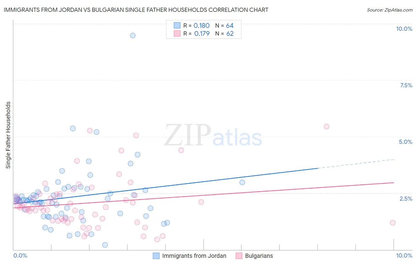 Immigrants from Jordan vs Bulgarian Single Father Households