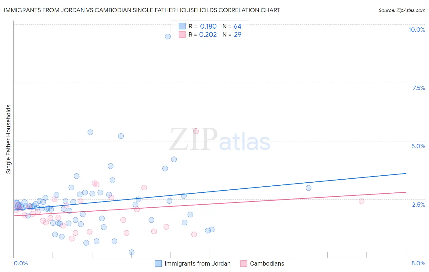 Immigrants from Jordan vs Cambodian Single Father Households