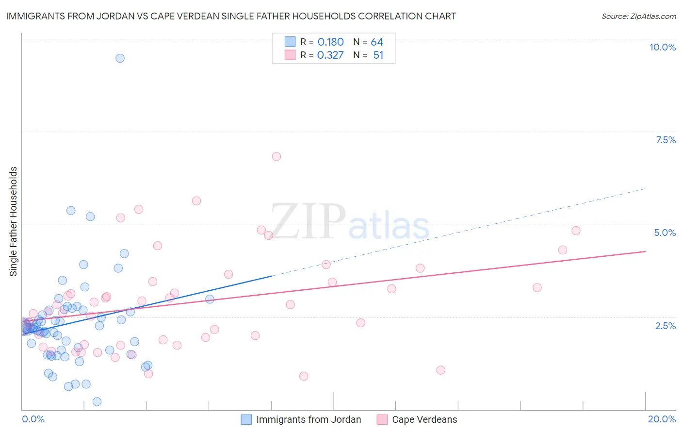 Immigrants from Jordan vs Cape Verdean Single Father Households