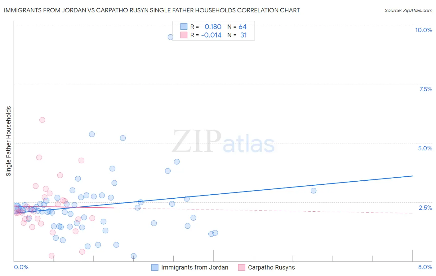 Immigrants from Jordan vs Carpatho Rusyn Single Father Households