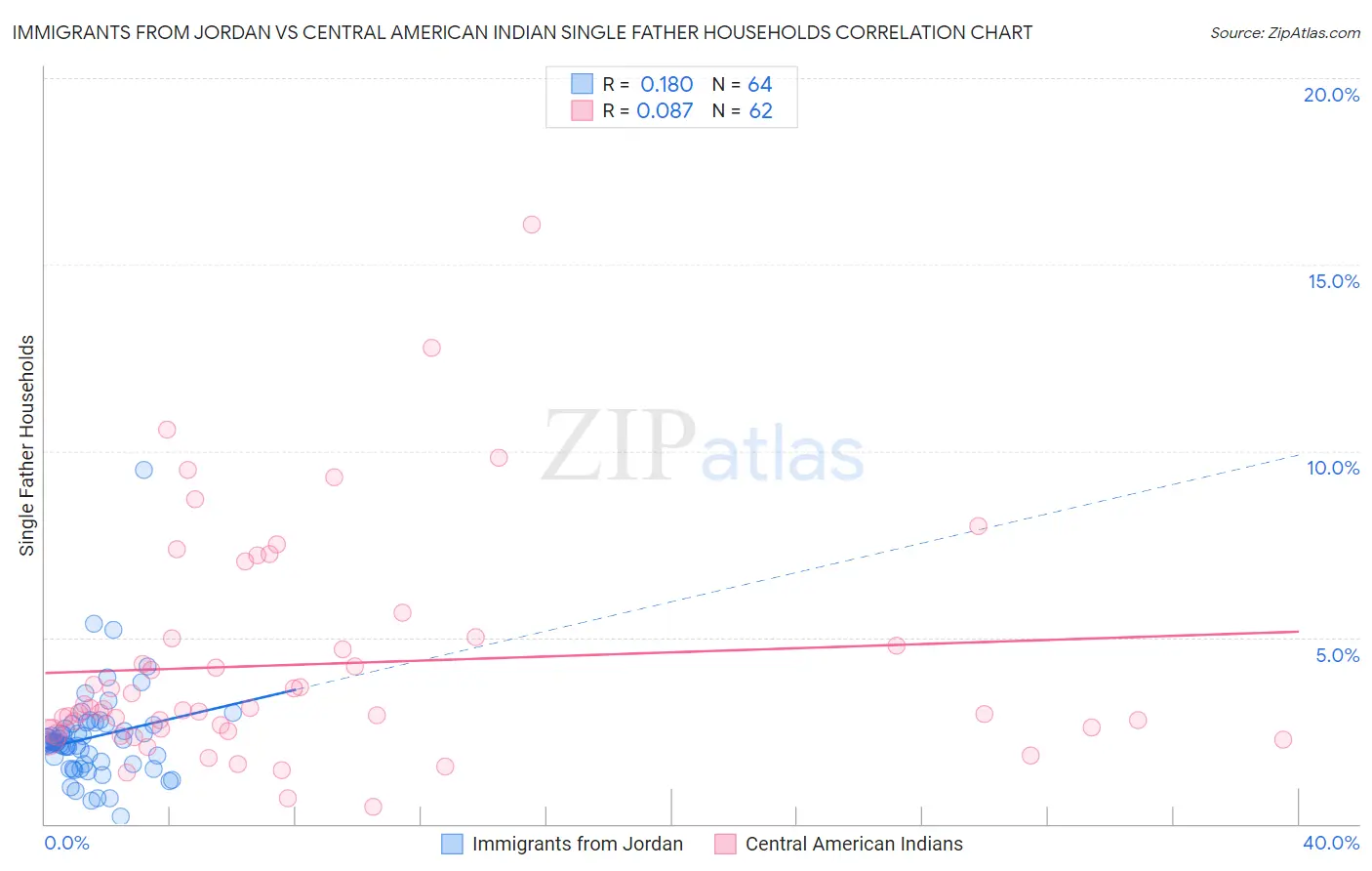 Immigrants from Jordan vs Central American Indian Single Father Households