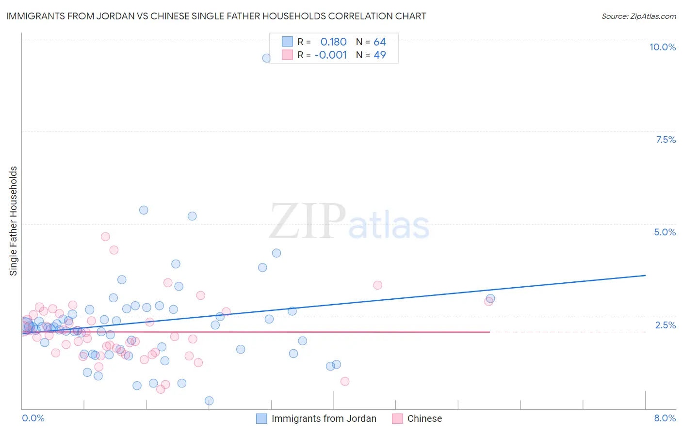 Immigrants from Jordan vs Chinese Single Father Households