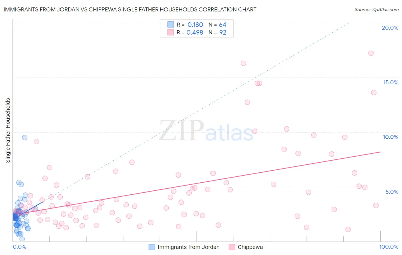 Immigrants from Jordan vs Chippewa Single Father Households