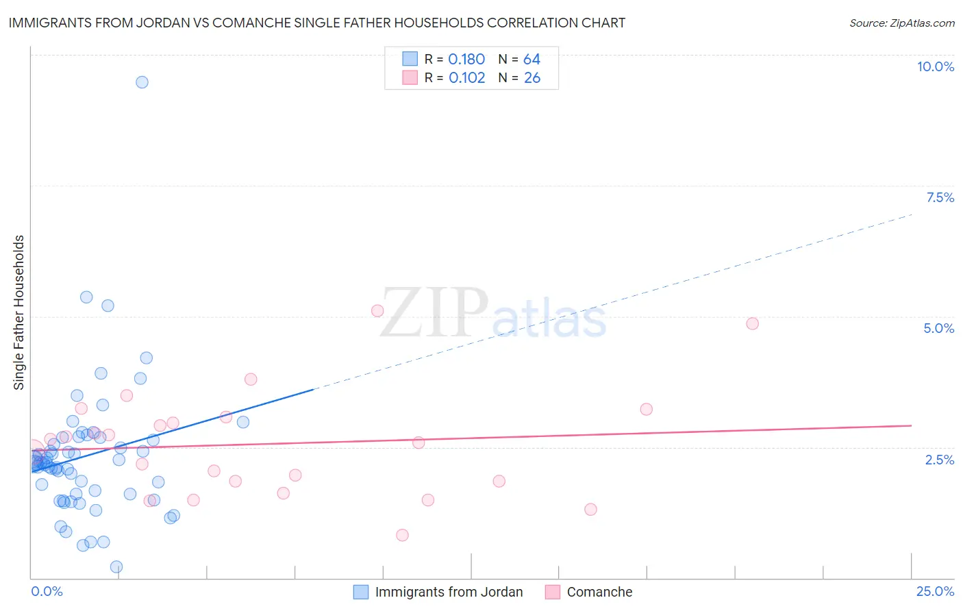 Immigrants from Jordan vs Comanche Single Father Households