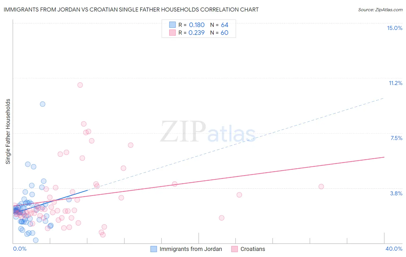 Immigrants from Jordan vs Croatian Single Father Households