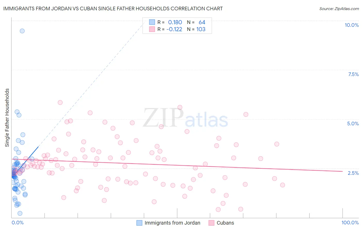 Immigrants from Jordan vs Cuban Single Father Households