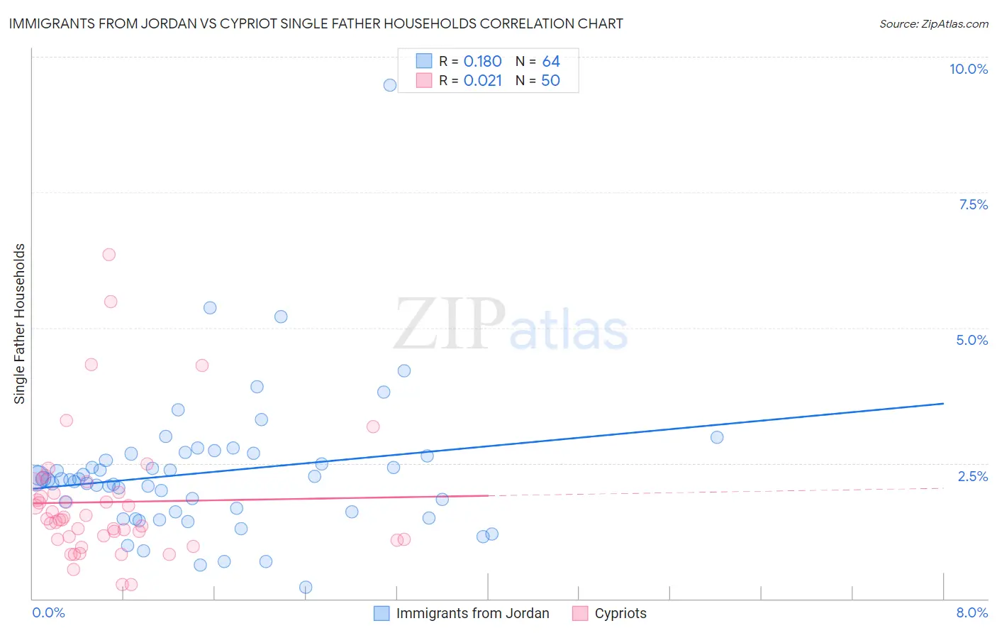 Immigrants from Jordan vs Cypriot Single Father Households