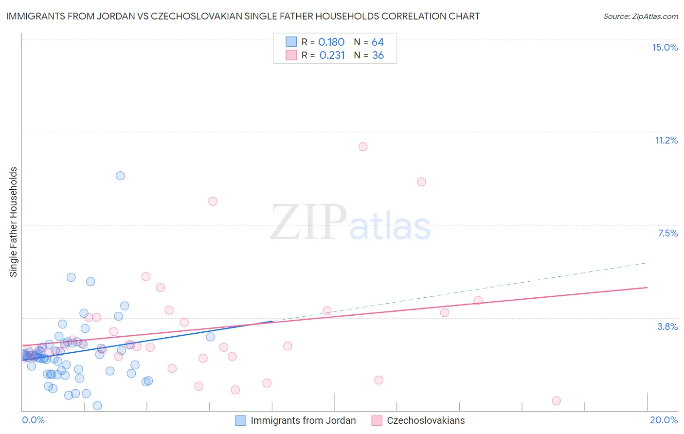 Immigrants from Jordan vs Czechoslovakian Single Father Households