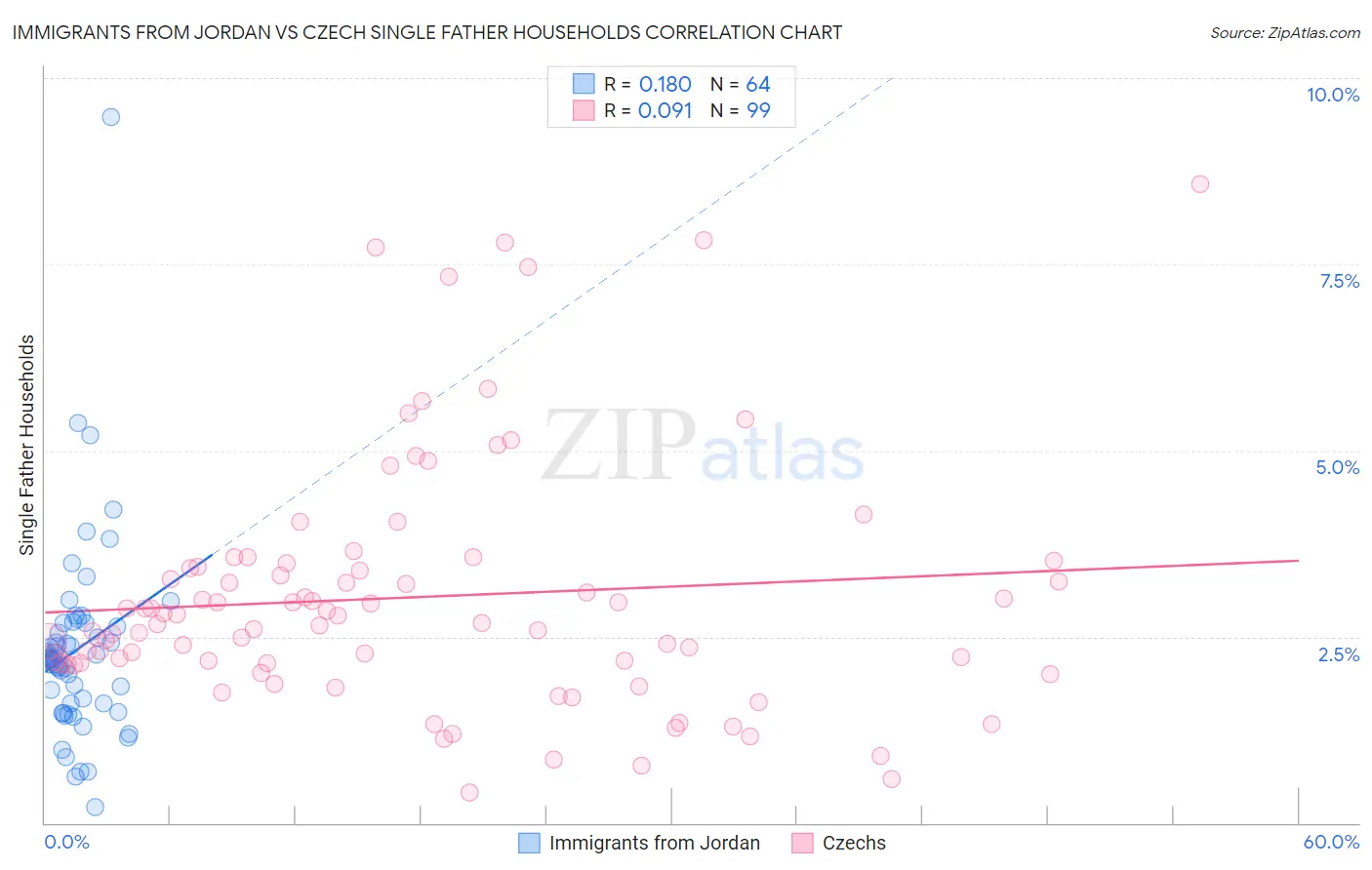 Immigrants from Jordan vs Czech Single Father Households