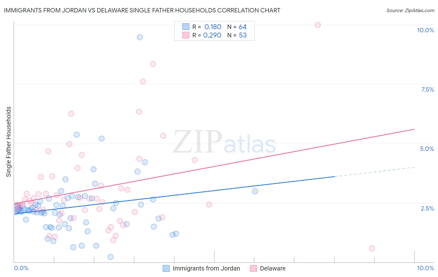 Immigrants from Jordan vs Delaware Single Father Households