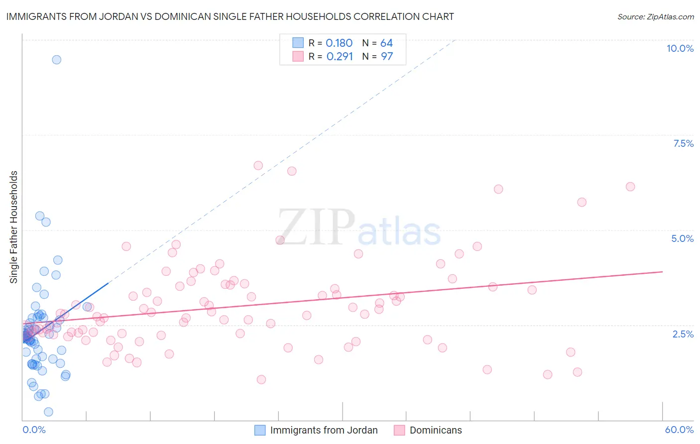 Immigrants from Jordan vs Dominican Single Father Households