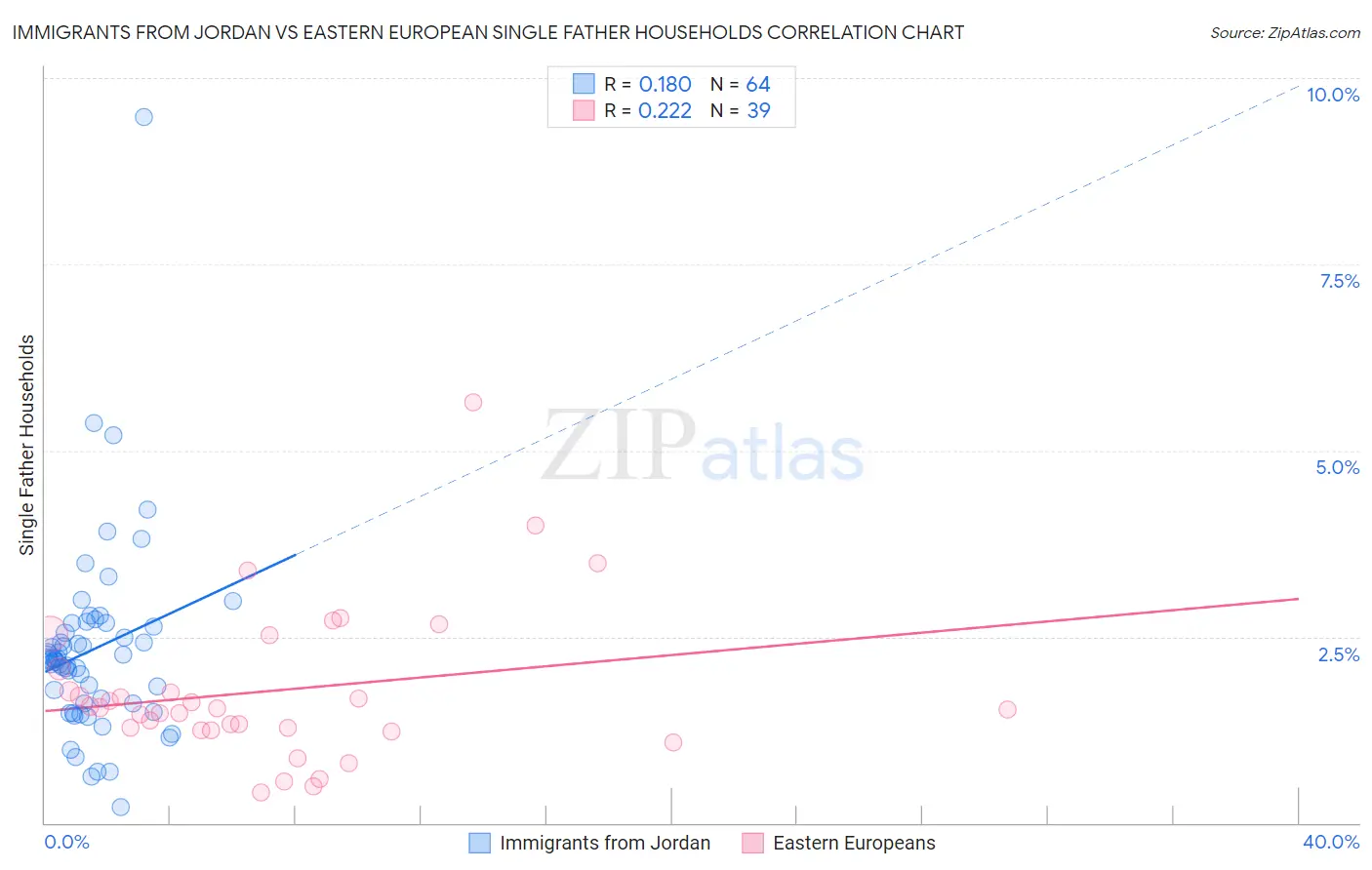 Immigrants from Jordan vs Eastern European Single Father Households