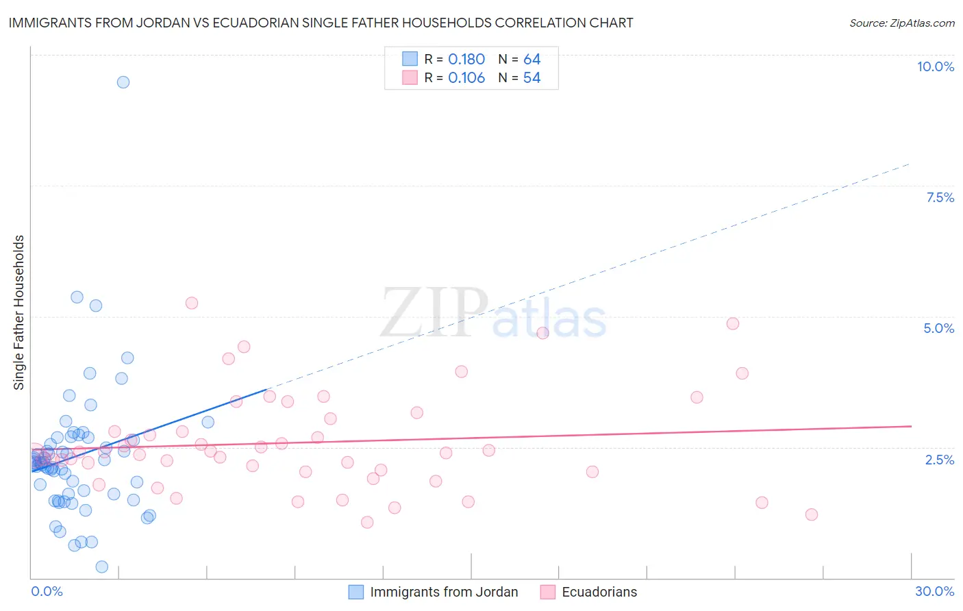 Immigrants from Jordan vs Ecuadorian Single Father Households