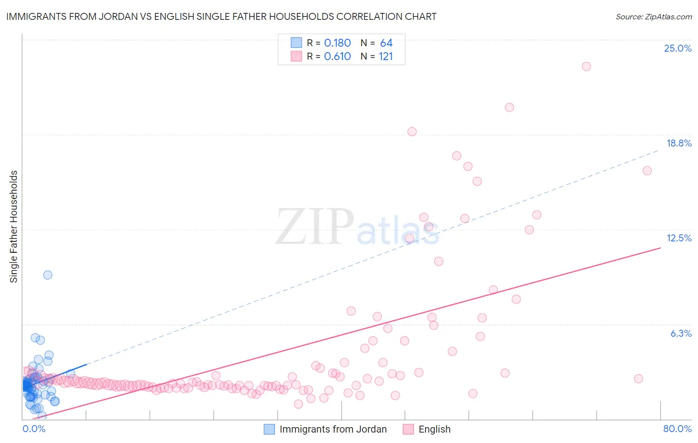 Immigrants from Jordan vs English Single Father Households