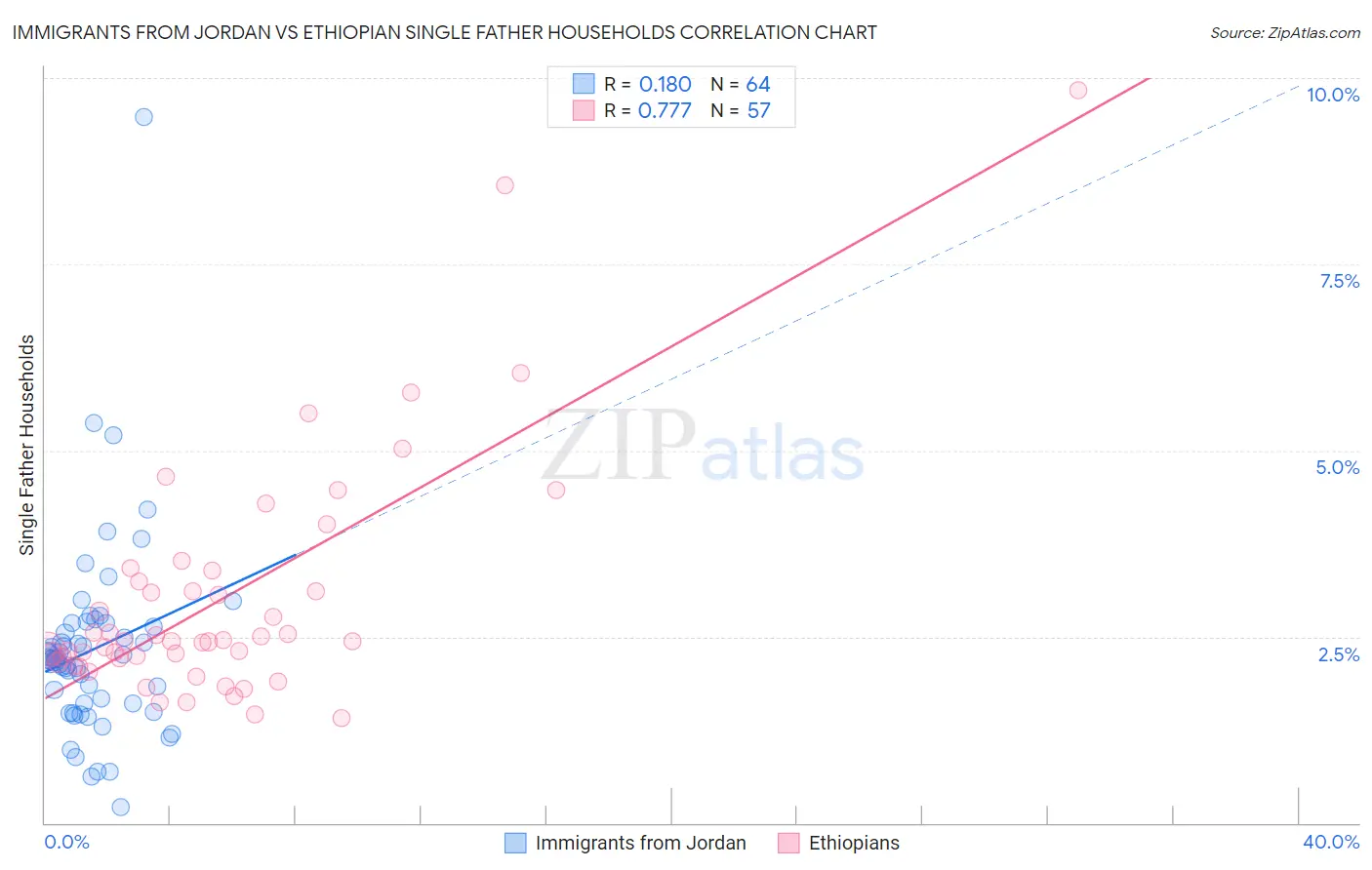 Immigrants from Jordan vs Ethiopian Single Father Households