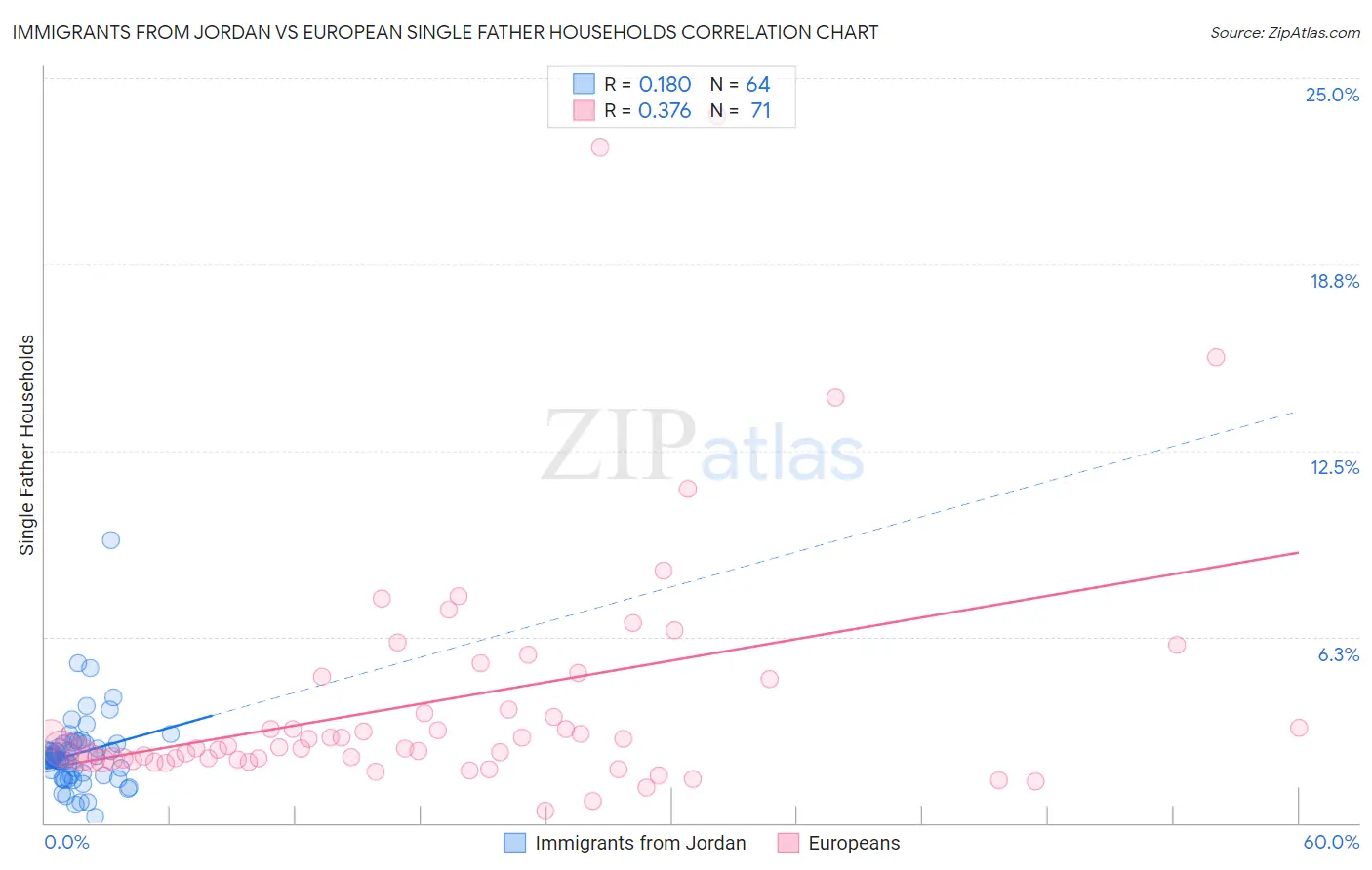 Immigrants from Jordan vs European Single Father Households