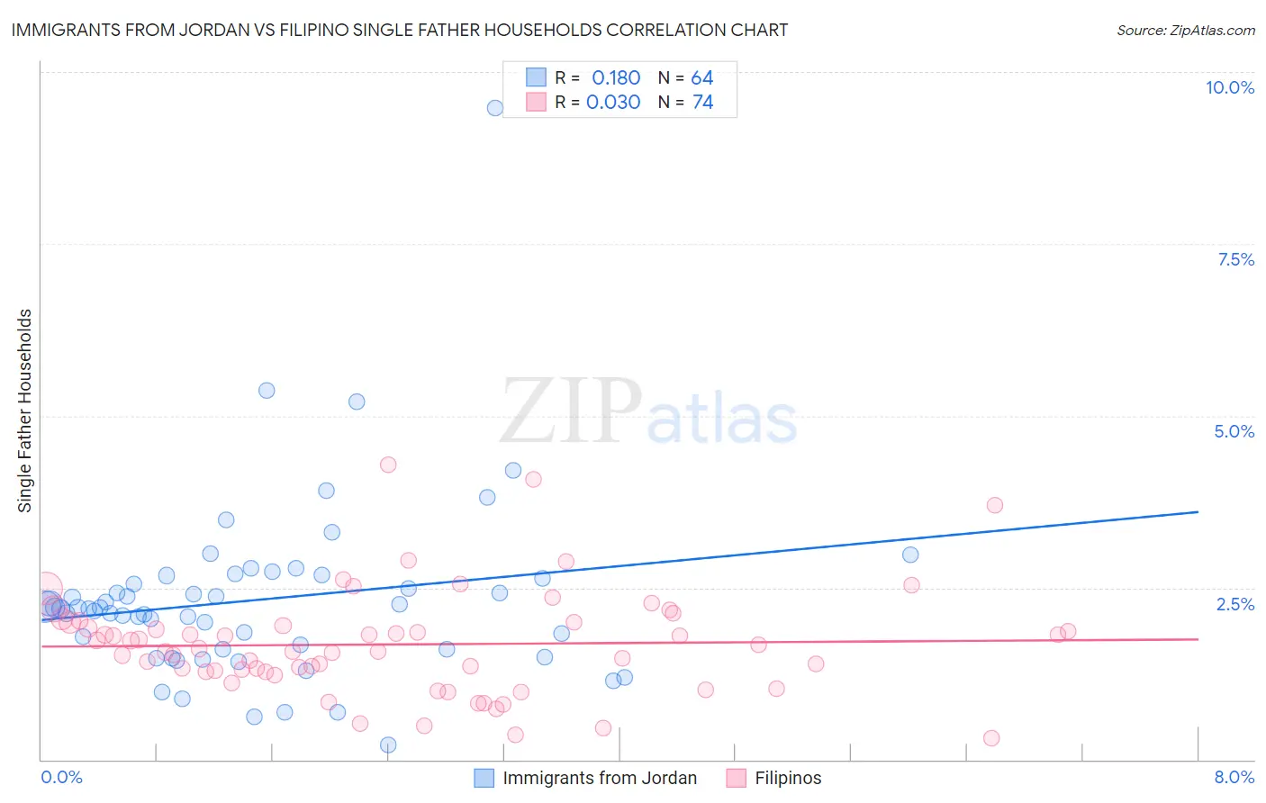 Immigrants from Jordan vs Filipino Single Father Households