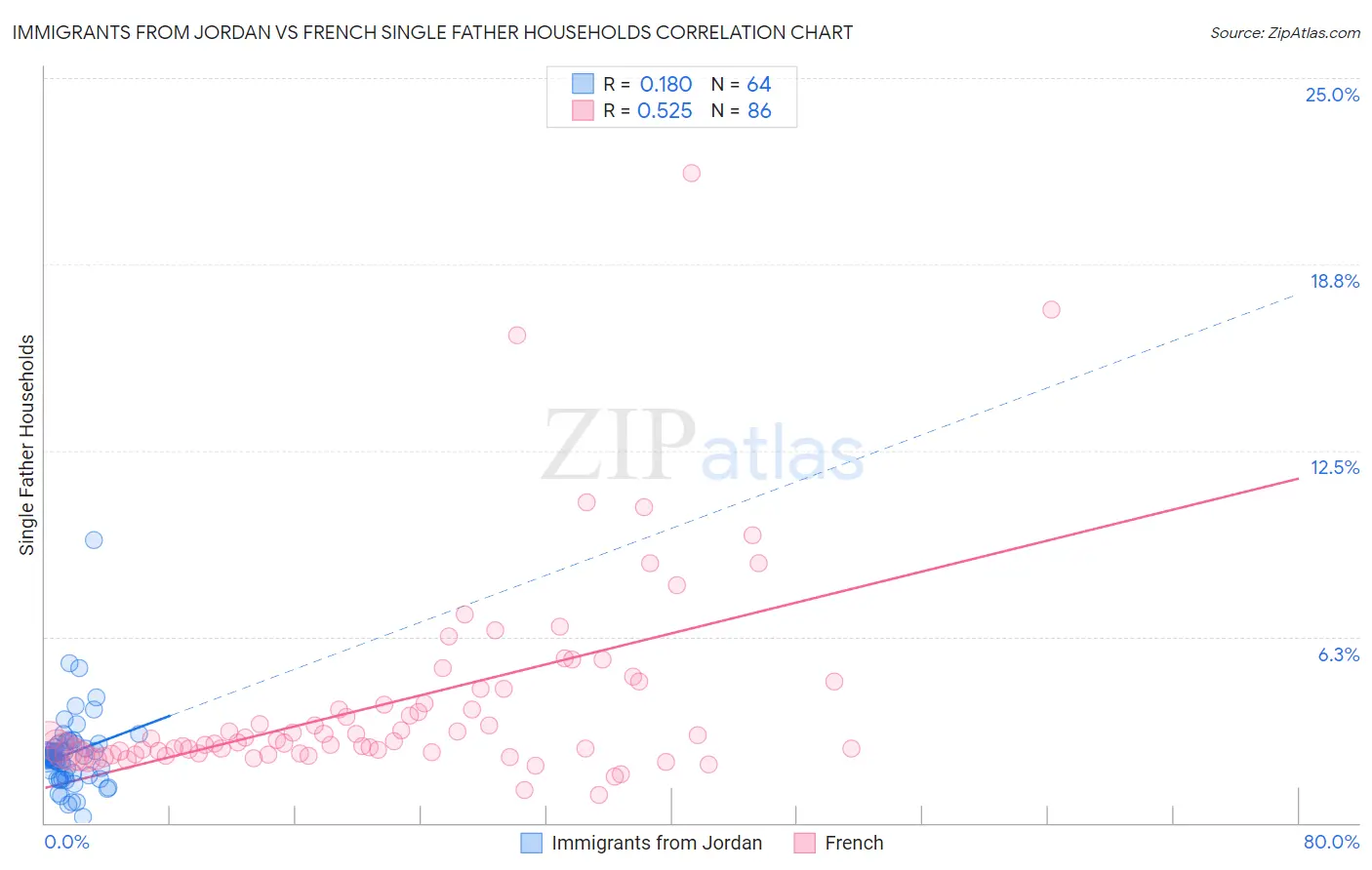 Immigrants from Jordan vs French Single Father Households