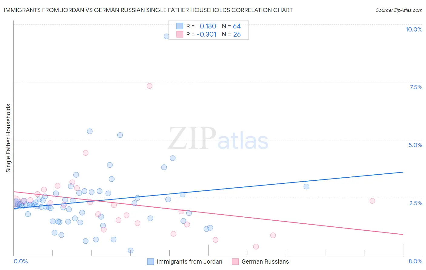 Immigrants from Jordan vs German Russian Single Father Households