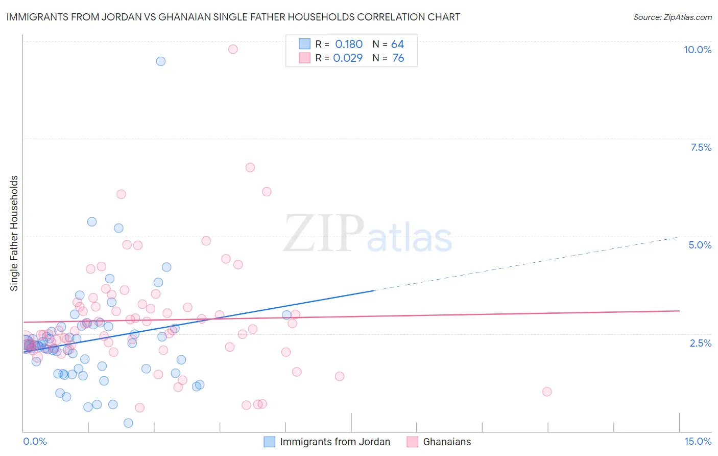 Immigrants from Jordan vs Ghanaian Single Father Households