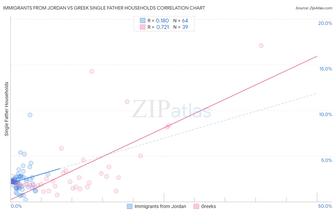 Immigrants from Jordan vs Greek Single Father Households