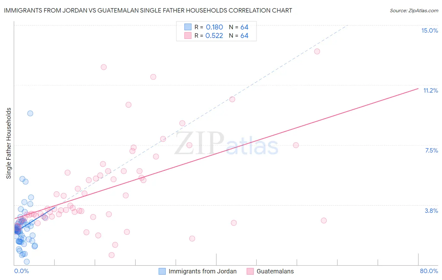 Immigrants from Jordan vs Guatemalan Single Father Households