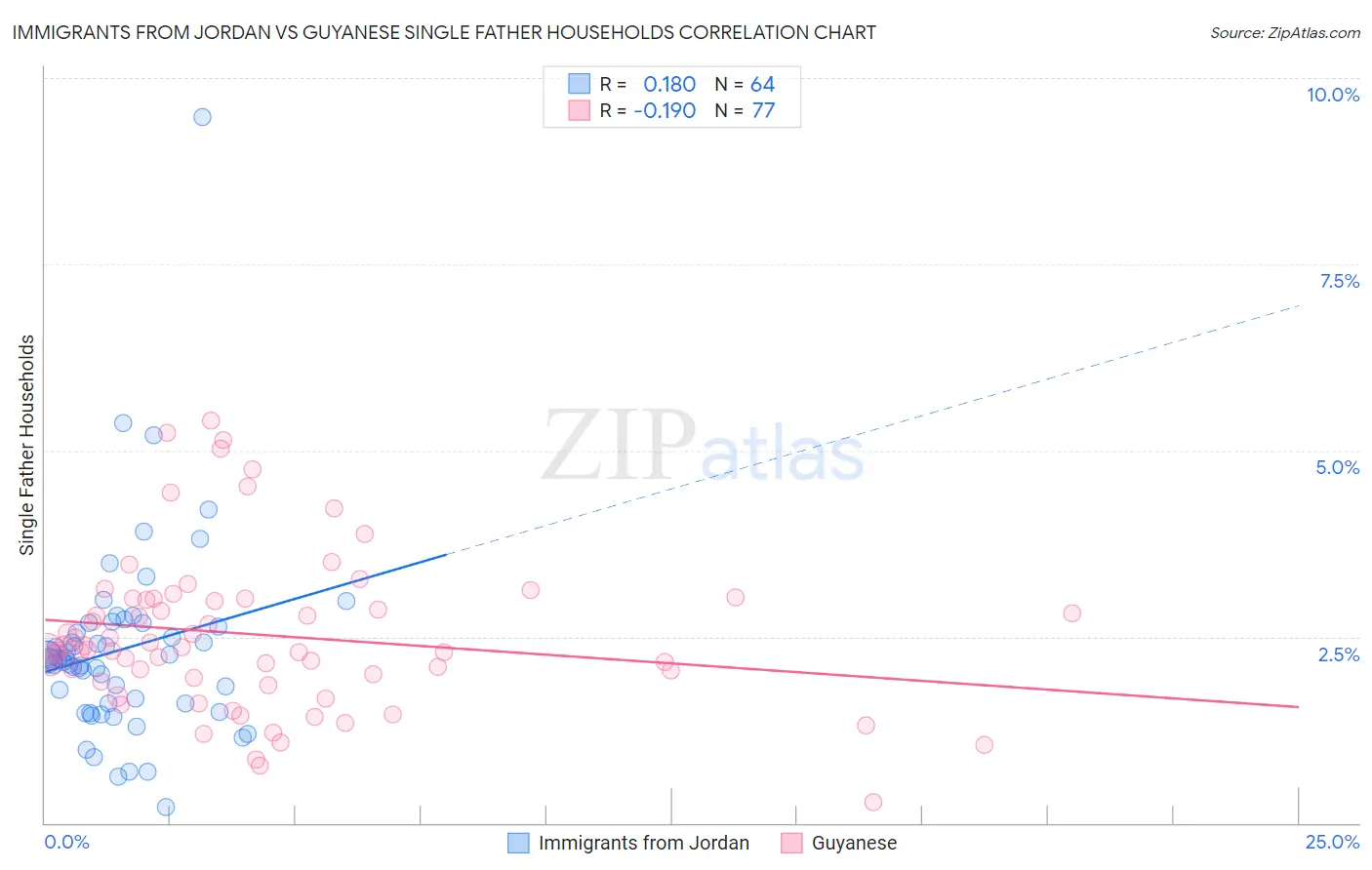 Immigrants from Jordan vs Guyanese Single Father Households