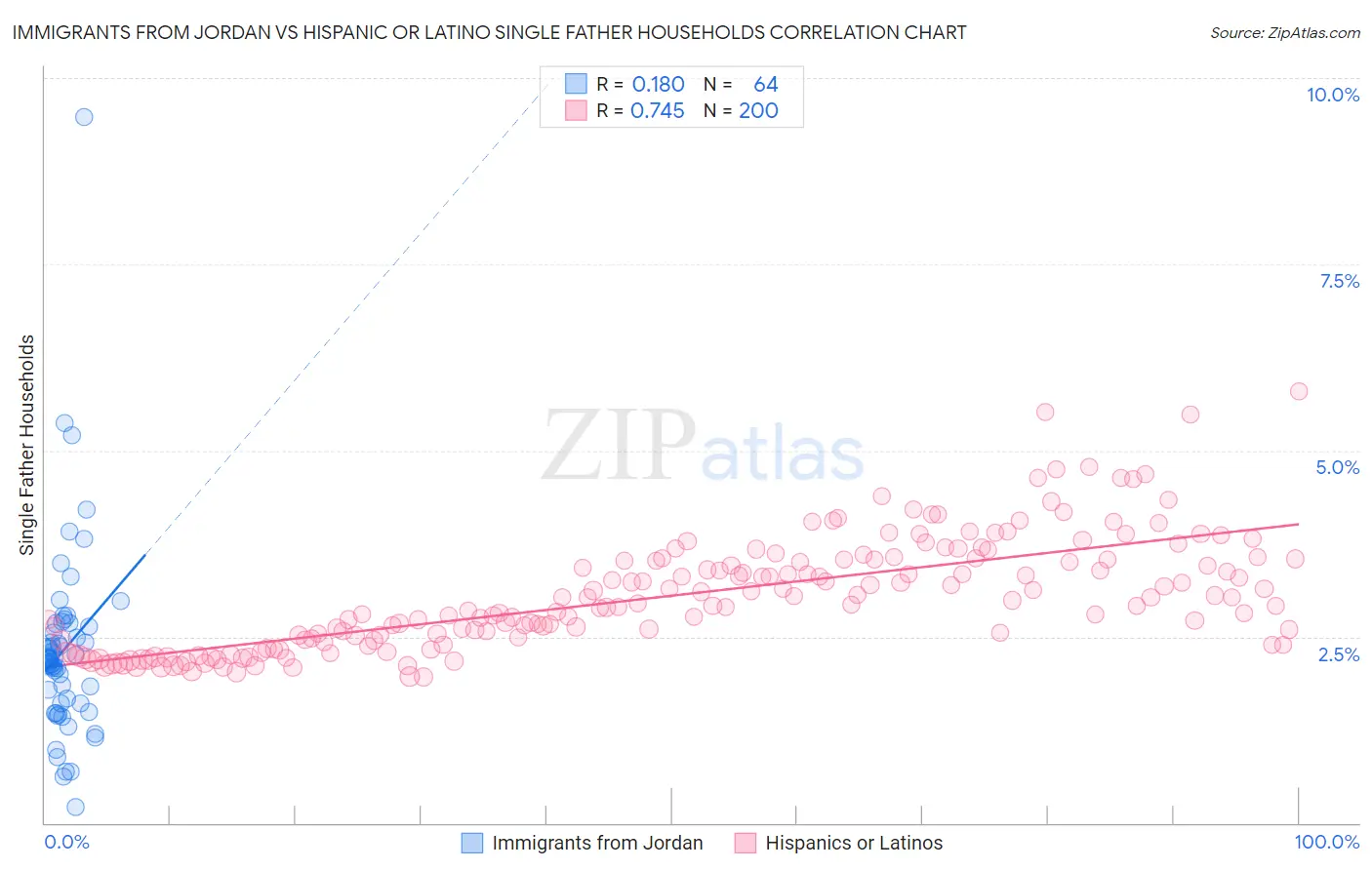 Immigrants from Jordan vs Hispanic or Latino Single Father Households