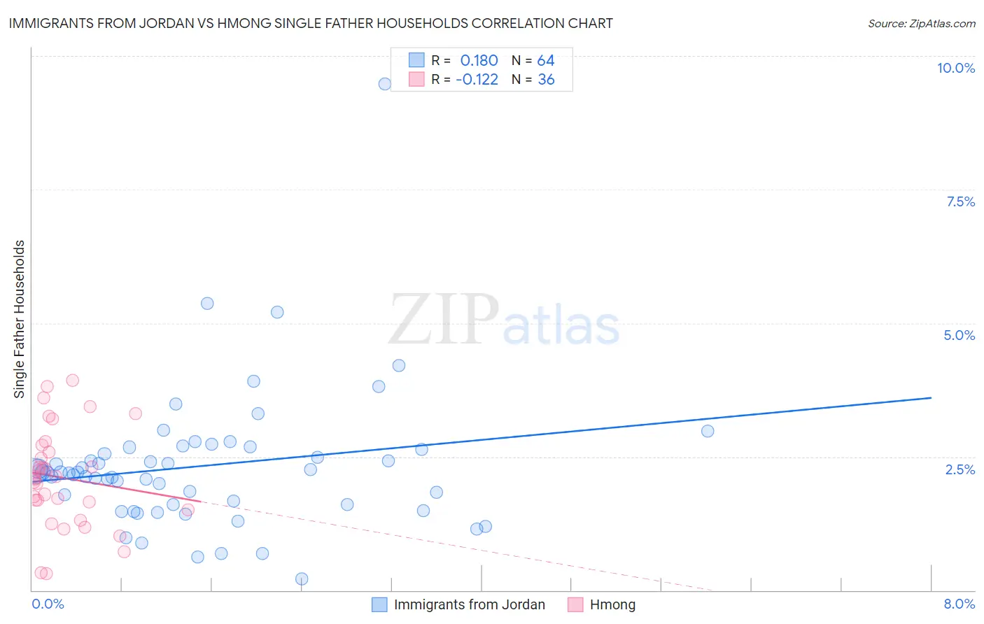 Immigrants from Jordan vs Hmong Single Father Households