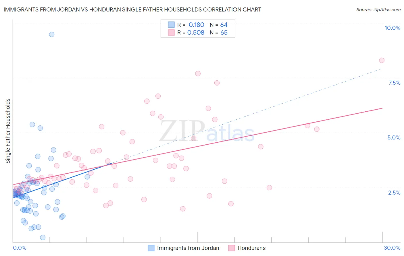 Immigrants from Jordan vs Honduran Single Father Households