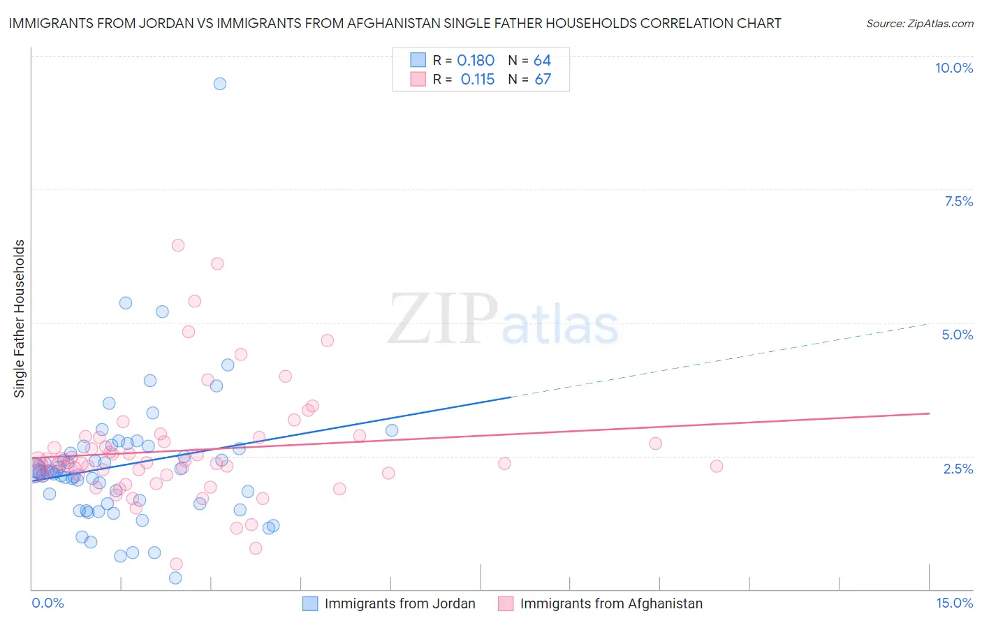 Immigrants from Jordan vs Immigrants from Afghanistan Single Father Households