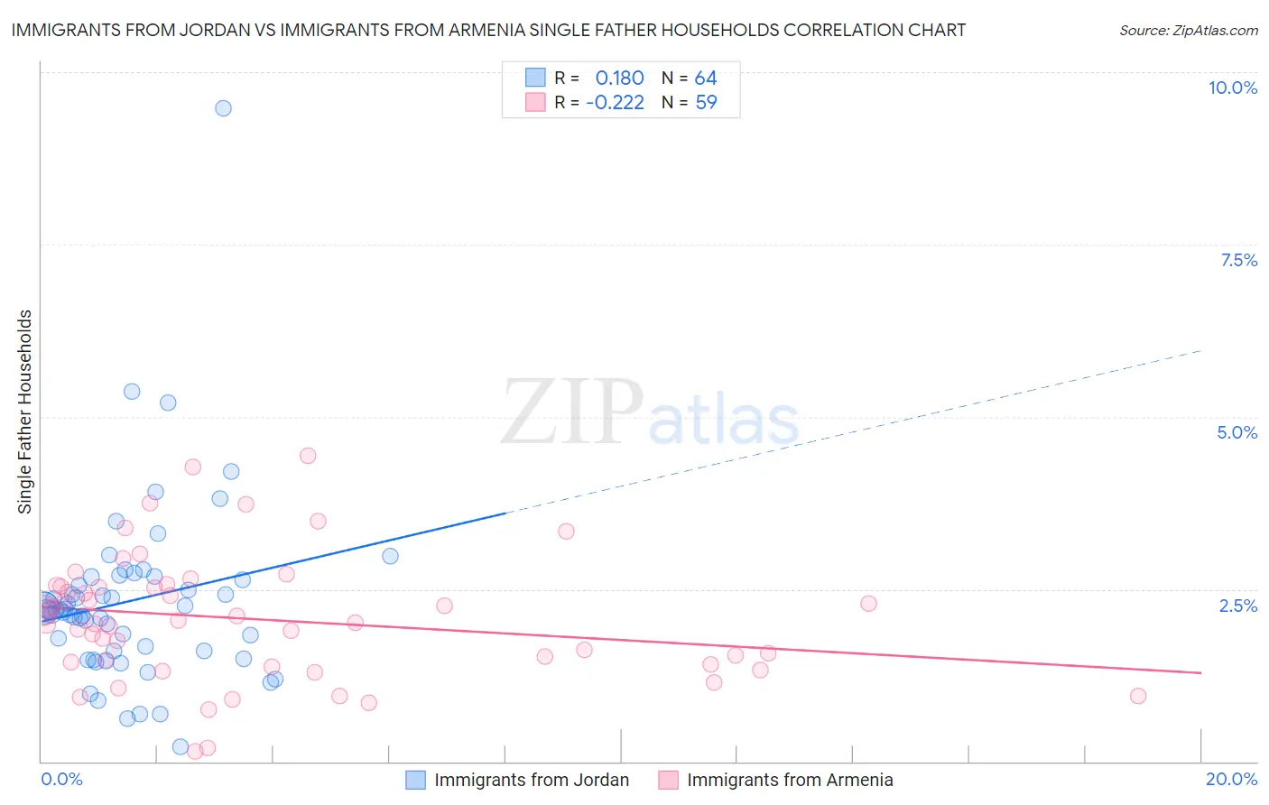 Immigrants from Jordan vs Immigrants from Armenia Single Father Households