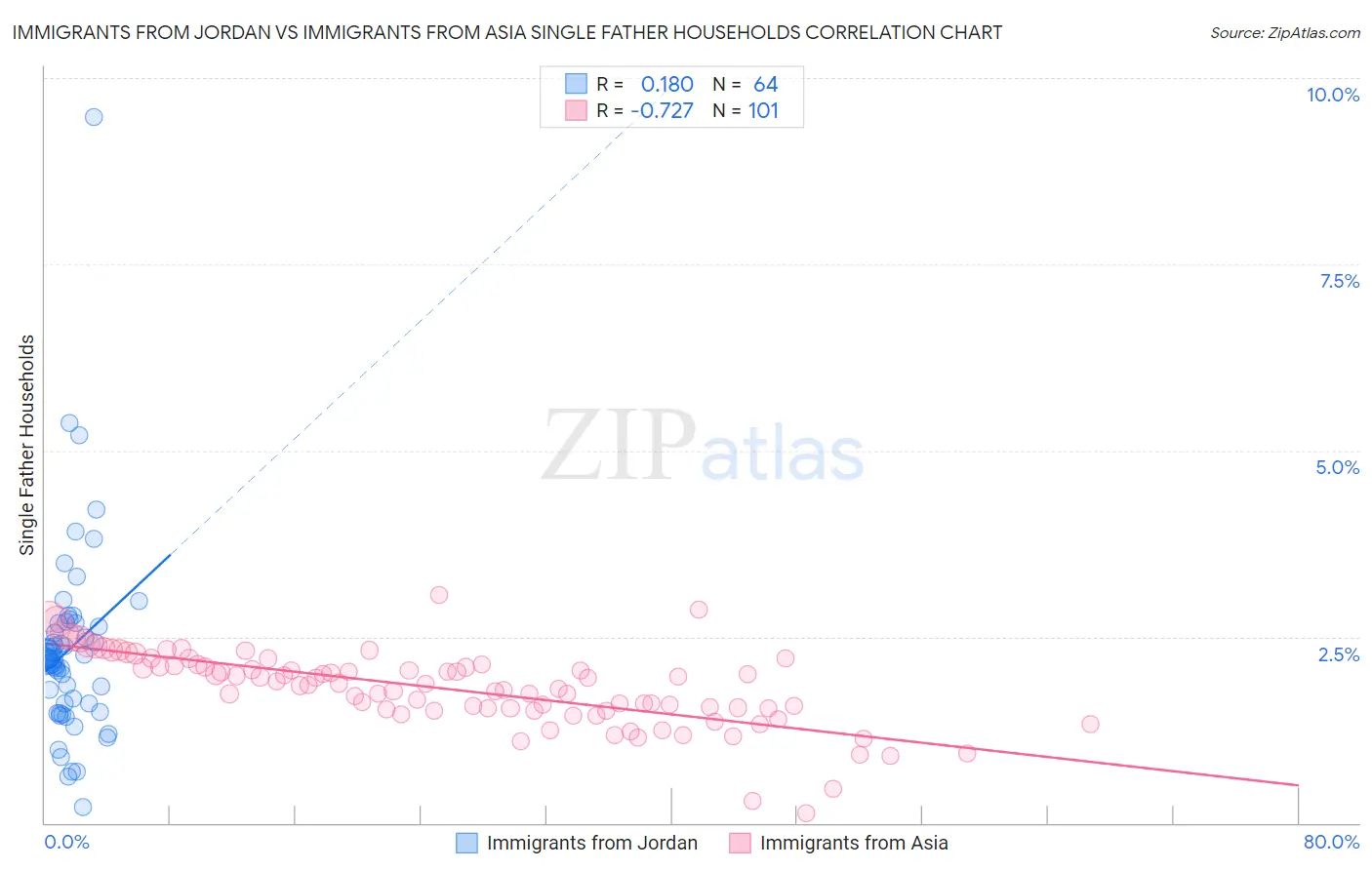 Immigrants from Jordan vs Immigrants from Asia Single Father Households