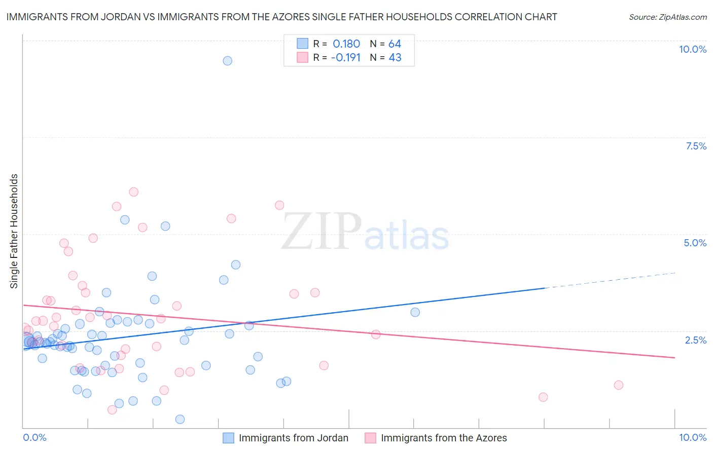 Immigrants from Jordan vs Immigrants from the Azores Single Father Households