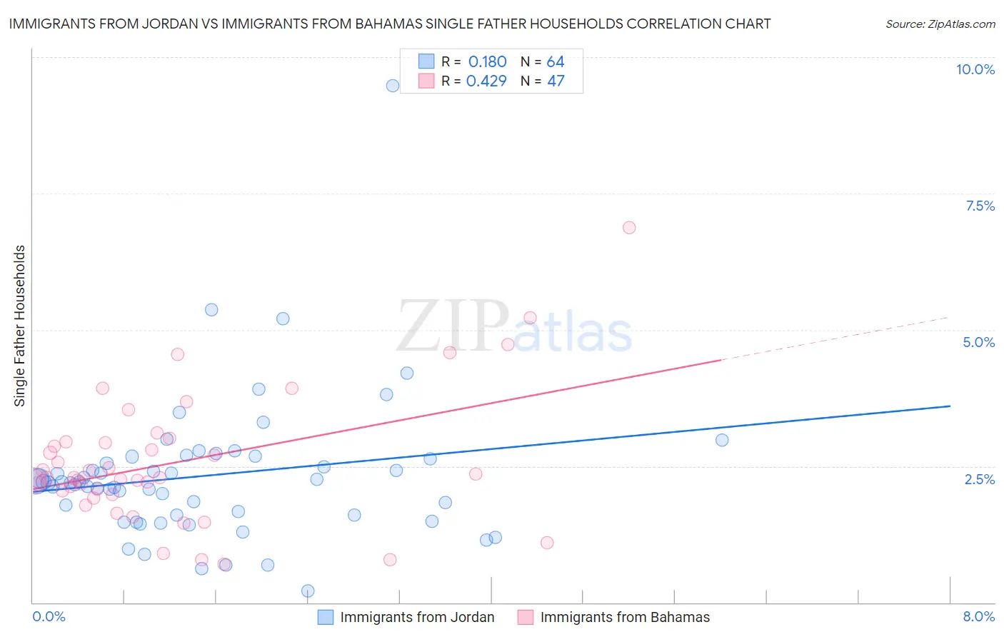 Immigrants from Jordan vs Immigrants from Bahamas Single Father Households