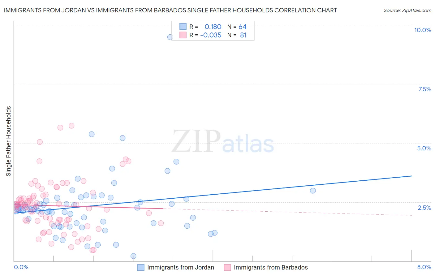 Immigrants from Jordan vs Immigrants from Barbados Single Father Households