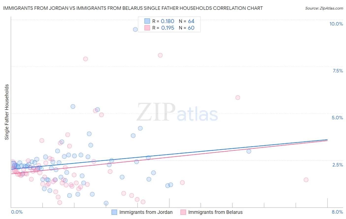 Immigrants from Jordan vs Immigrants from Belarus Single Father Households