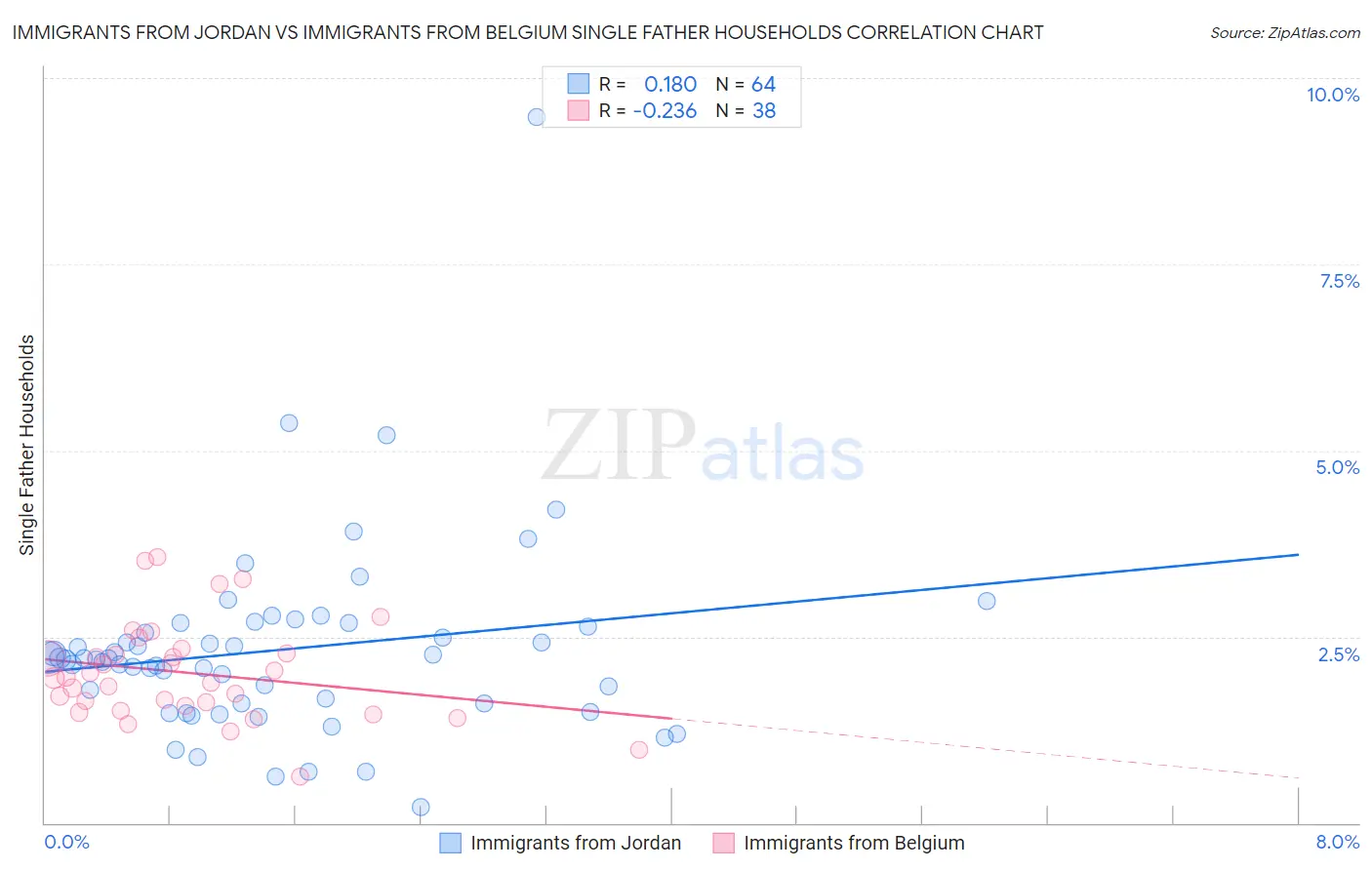 Immigrants from Jordan vs Immigrants from Belgium Single Father Households