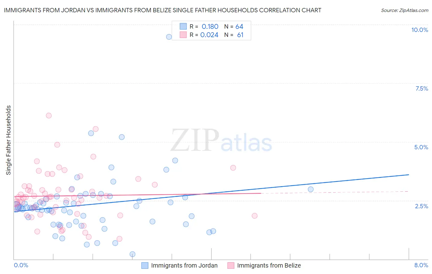 Immigrants from Jordan vs Immigrants from Belize Single Father Households