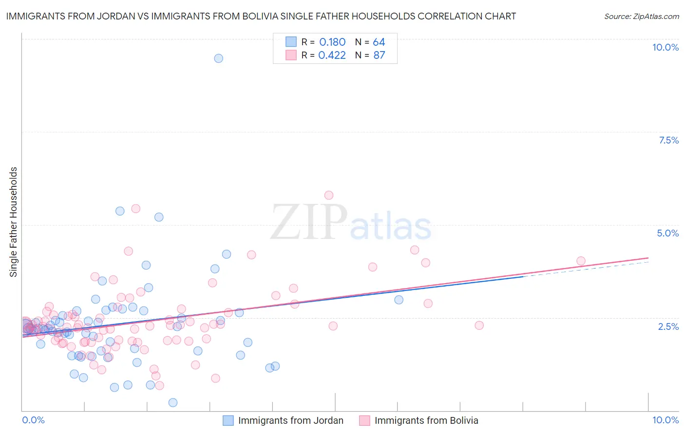 Immigrants from Jordan vs Immigrants from Bolivia Single Father Households