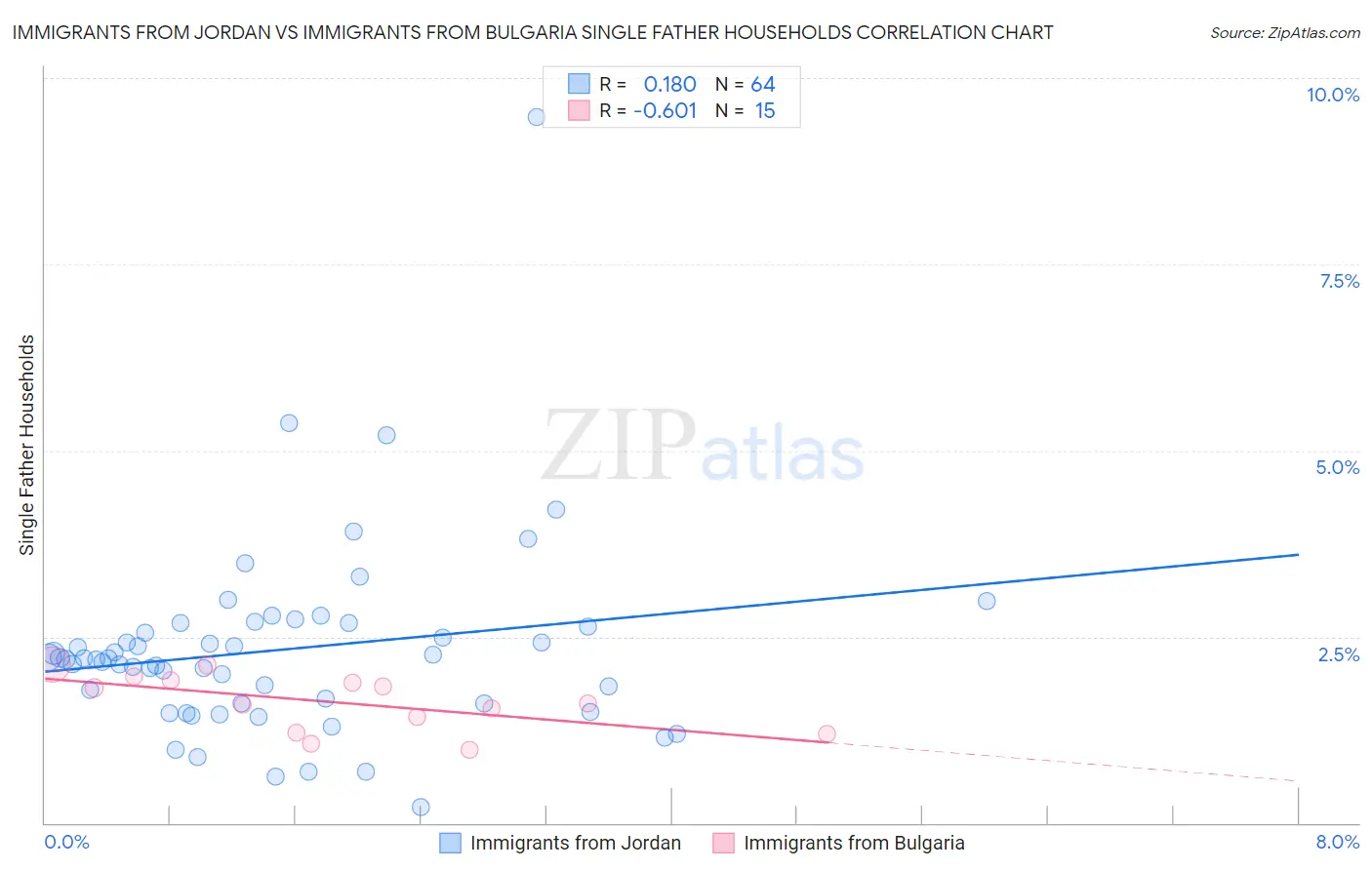 Immigrants from Jordan vs Immigrants from Bulgaria Single Father Households