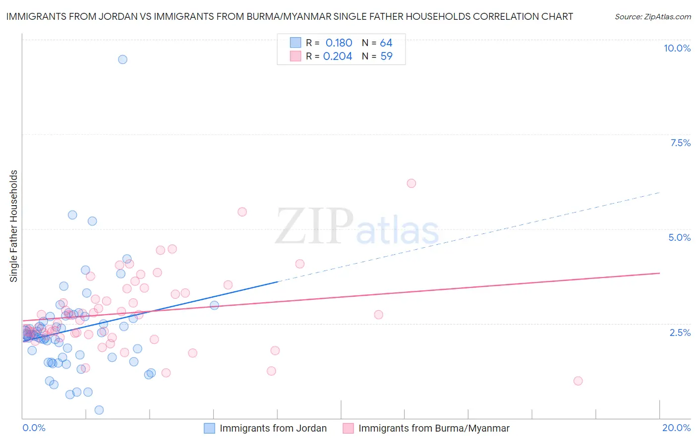 Immigrants from Jordan vs Immigrants from Burma/Myanmar Single Father Households