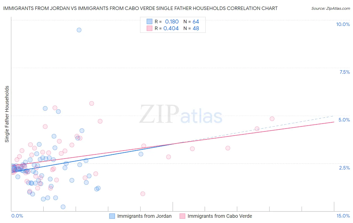 Immigrants from Jordan vs Immigrants from Cabo Verde Single Father Households